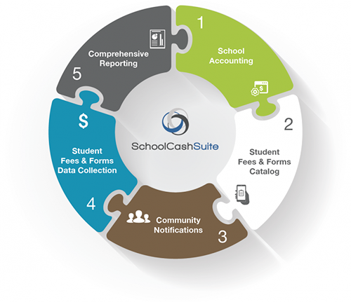 The School Cash Suite Platform