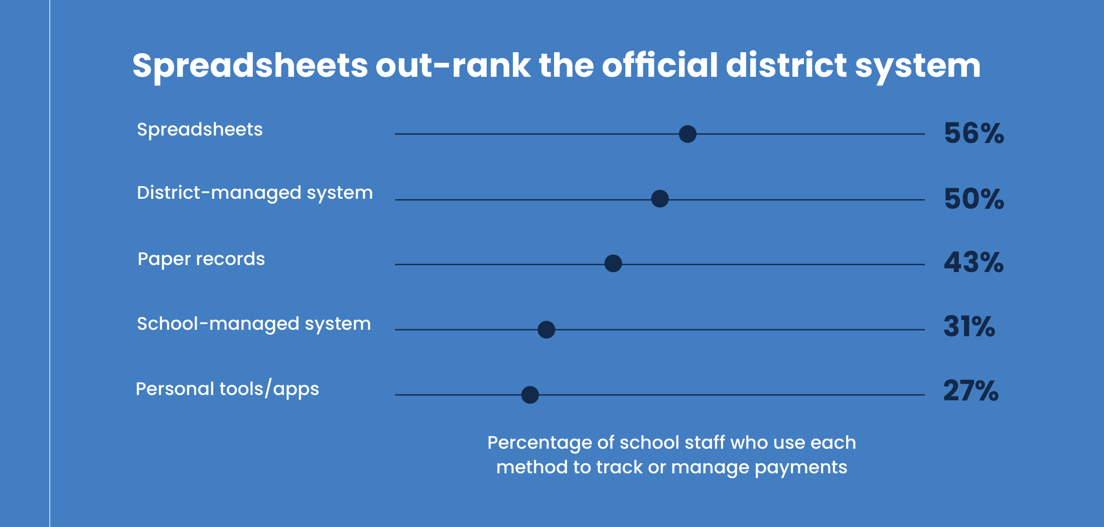 Spreaadsheets out-rank the official distrct system A chart that ranks the most common school tracking methods. Spreadsheets are the most common, followed by approved district systems. Other items include paper, school-approved systems, and personal apps.