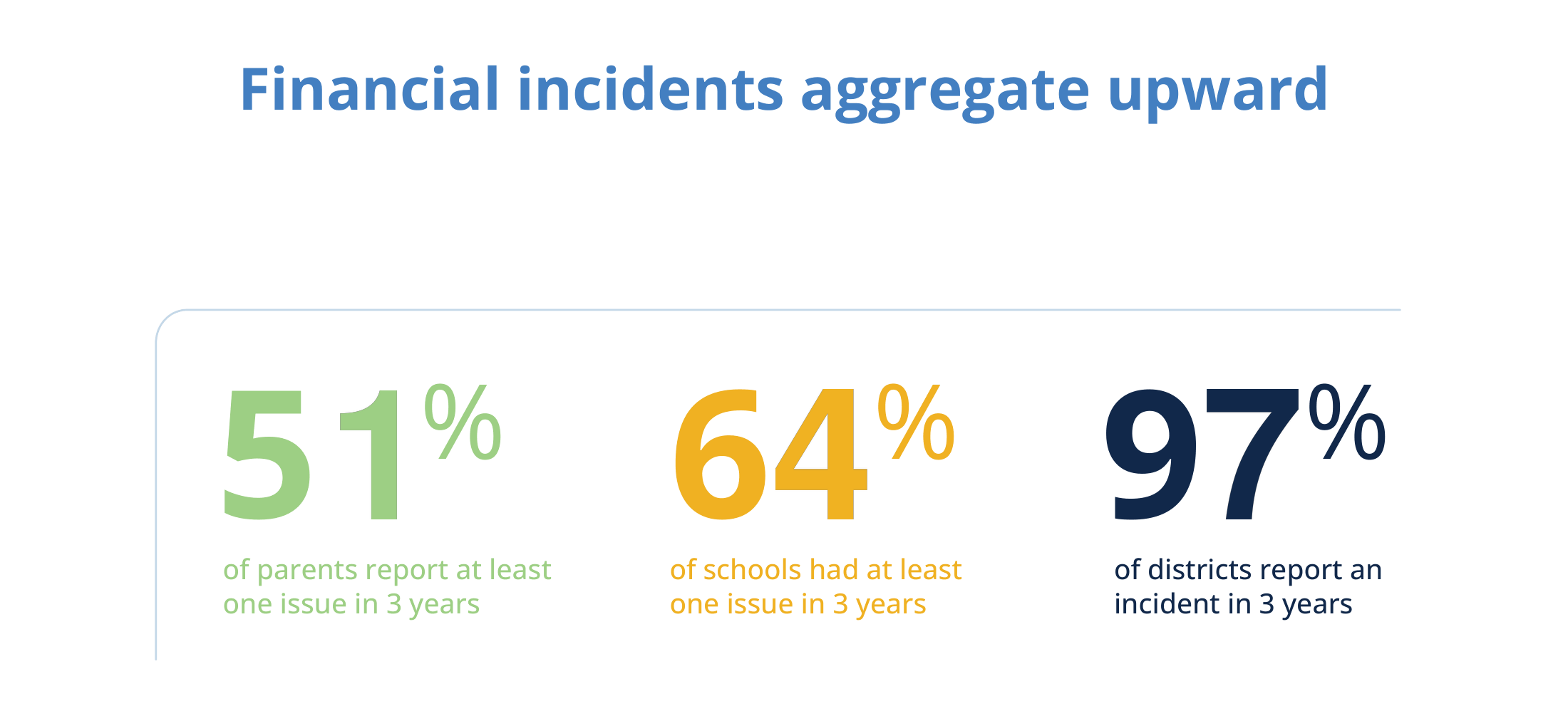 Chart showing that 51% of parents, 64% of schools, and 97% of districts have experienced an incident involving locally-generated school funds