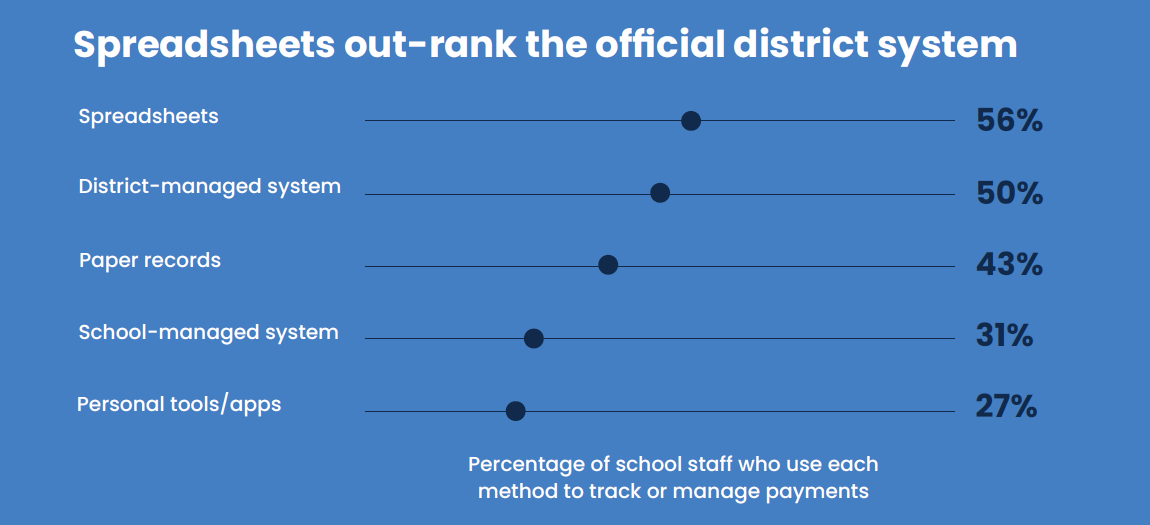 A chart showing the prevalence of different reporting methods used by schools. In order of commonality, they are: spreadsheets, district-managed systems, paper records, school-managed systems, and personal tools and apps. Spreadsheets are more common than district-approved systems.